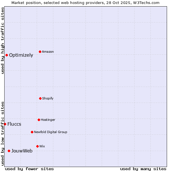 Market position of JouwWeb vs. Optimizely vs. Fluccs