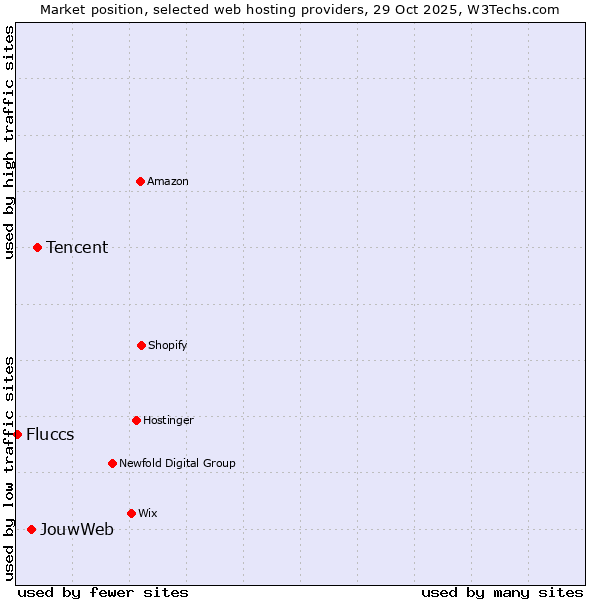 Market position of Tencent vs. JouwWeb vs. Fluccs