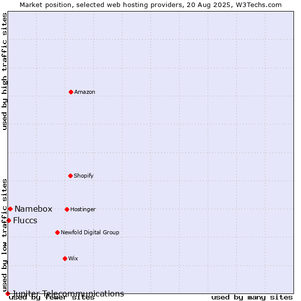 Market position of Namebox vs. Fluccs vs. Jupiter Telecommunications