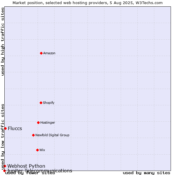 Market position of Fluccs vs. Webhost Python vs. Jupiter Telecommunications