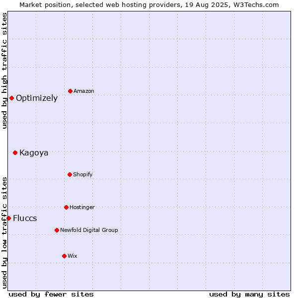 Market position of Kagoya vs. Optimizely vs. Fluccs