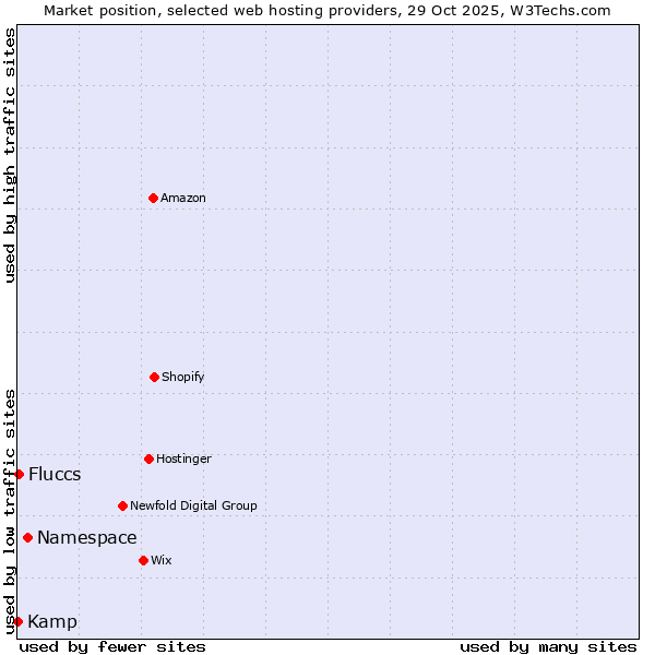 Market position of Namespace vs. Fluccs vs. Kamp