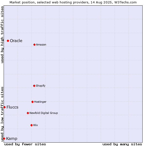 Market position of Oracle vs. Fluccs vs. Kamp
