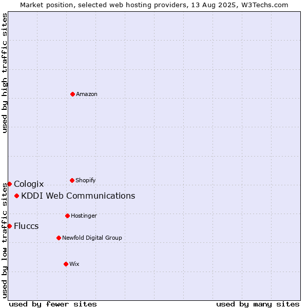 Market position of KDDI Web Communications vs. Cologix vs. Fluccs