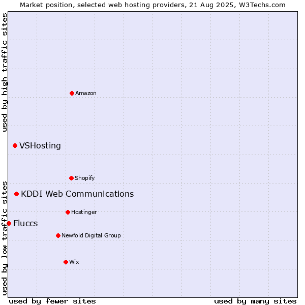 Market position of KDDI Web Communications vs. VSHosting vs. Fluccs