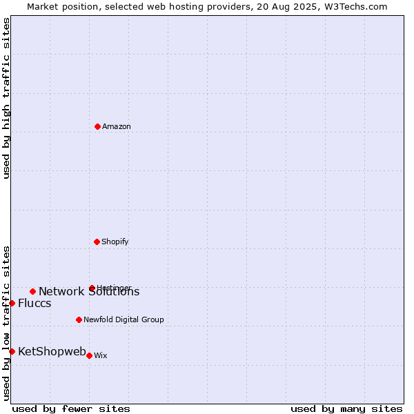 Market position of Network Solutions vs. Fluccs vs. KetShopweb