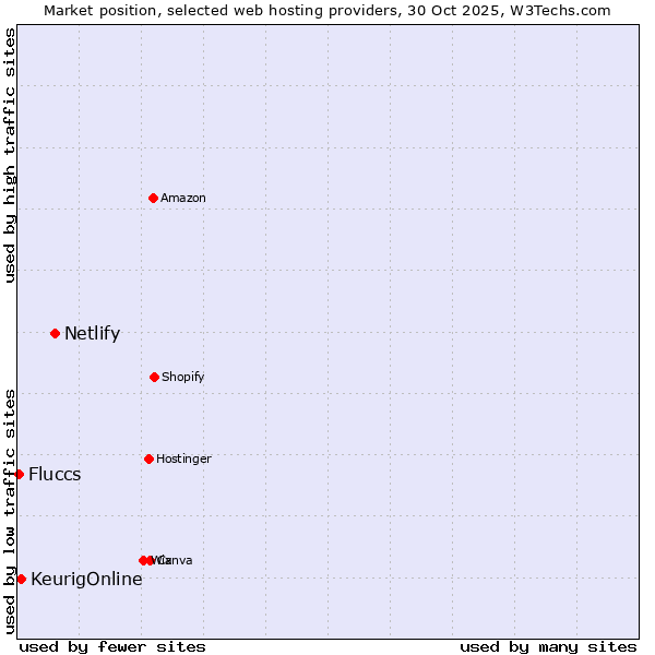 Market position of Netlify vs. KeurigOnline vs. Fluccs