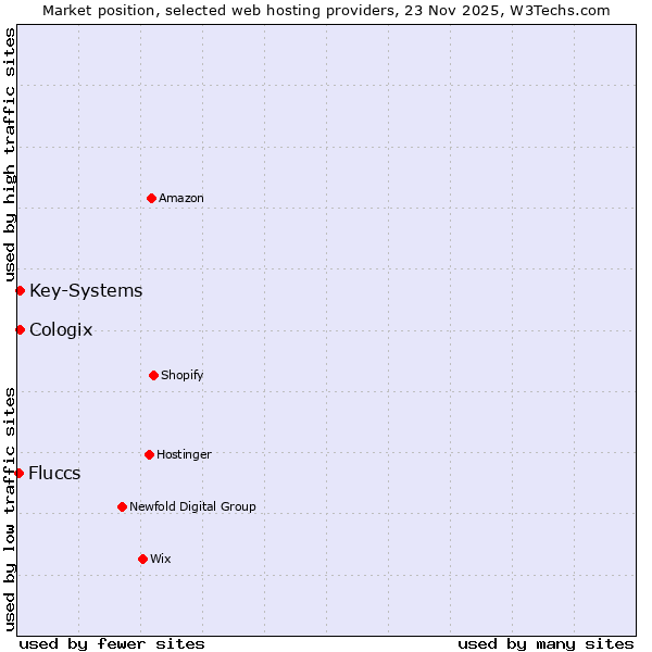 Market position of Key-Systems vs. Cologix vs. Fluccs