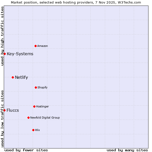 Market position of Netlify vs. Key-Systems vs. Fluccs