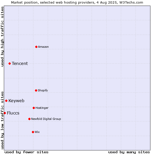 Market position of Tencent vs. Keyweb vs. Fluccs