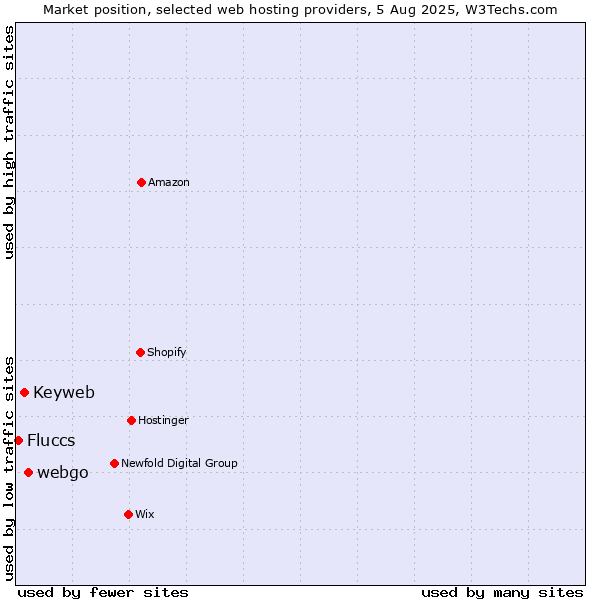 Market position of webgo vs. Keyweb vs. Fluccs