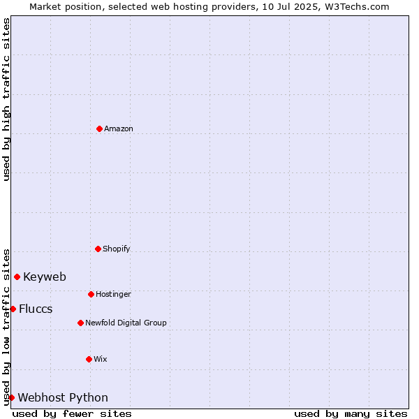 Market position of Keyweb vs. Fluccs vs. Webhost Python