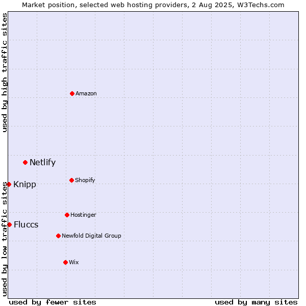 Market position of Netlify vs. Fluccs vs. Knipp