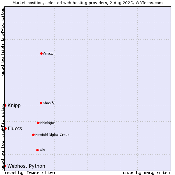 Market position of Fluccs vs. Knipp vs. Webhost Python