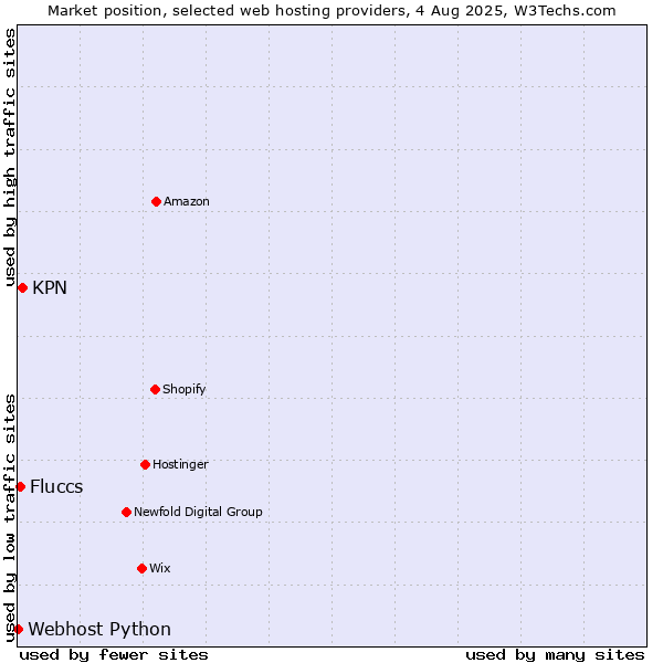 Market position of KPN vs. Fluccs vs. Webhost Python