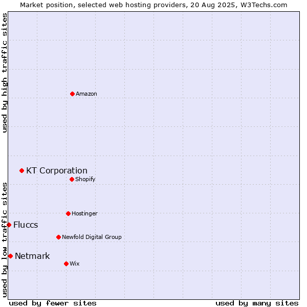 Market position of KT Corporation vs. Netmark vs. Fluccs