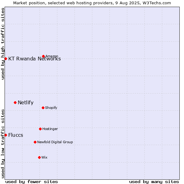 Market position of Netlify vs. KT Rwanda Networks vs. Fluccs
