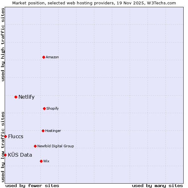 Market position of Netlify vs. Fluccs vs. KÜS Data