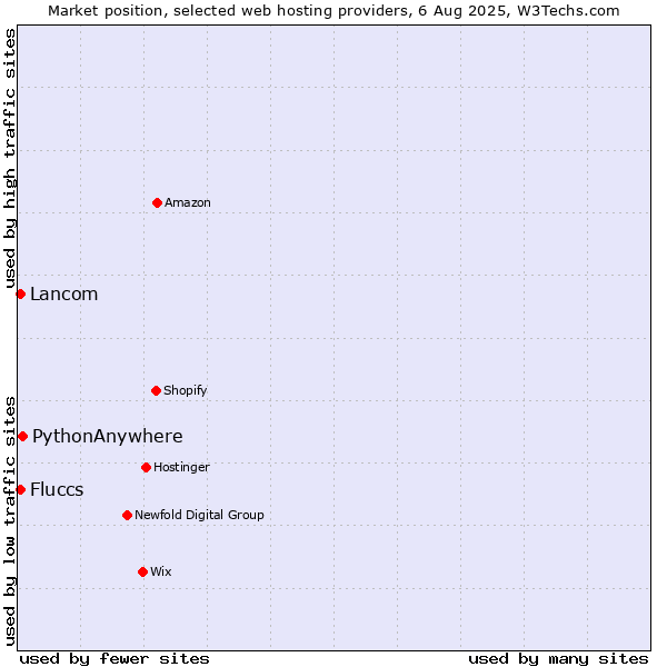 Market position of PythonAnywhere vs. Lancom vs. Fluccs