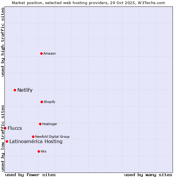 Market position of Netlify vs. Latinoamérica Hosting vs. Fluccs