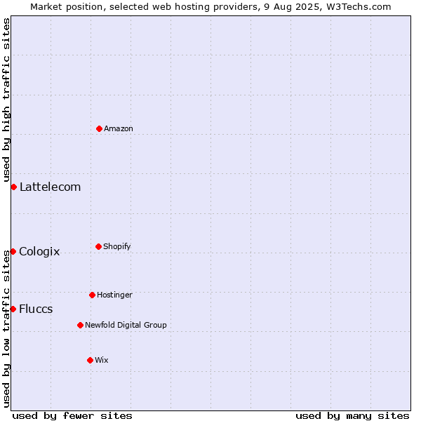 Market position of Lattelecom vs. Cologix vs. Fluccs