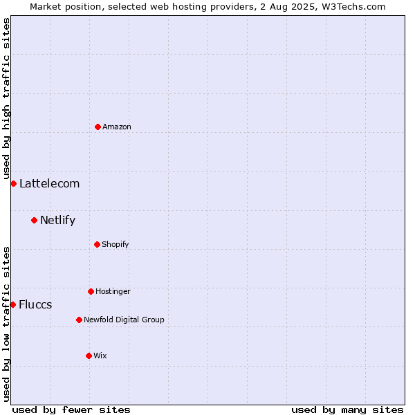 Market position of Netlify vs. Lattelecom vs. Fluccs