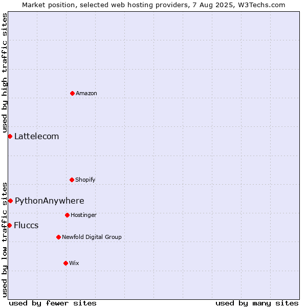 Market position of PythonAnywhere vs. Lattelecom vs. Fluccs