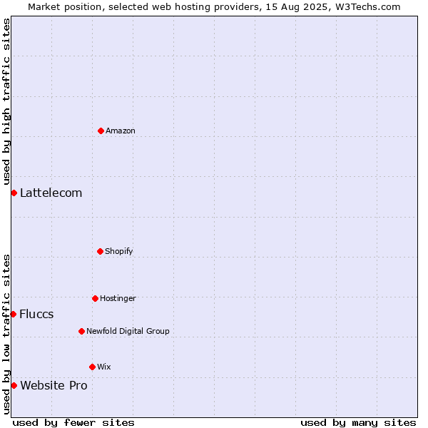 Market position of Website Pro vs. Lattelecom vs. Fluccs