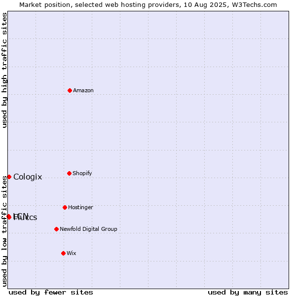 Market position of Cologix vs. Fluccs vs. LCN