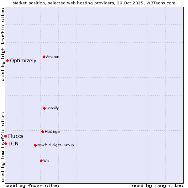 Market position of Optimizely vs. LCN vs. Fluccs