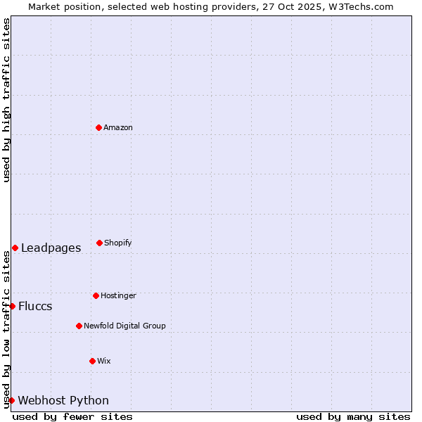 Market position of Leadpages vs. Fluccs vs. Webhost Python