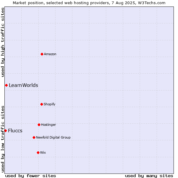Market position of LearnWorlds vs. Fluccs