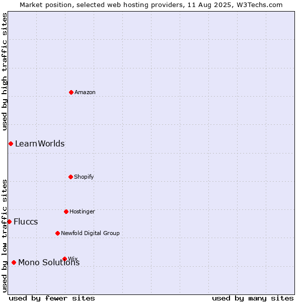 Market position of Mono Solutions vs. LearnWorlds vs. Fluccs
