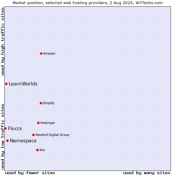 Market position of Namespace vs. LearnWorlds vs. Fluccs