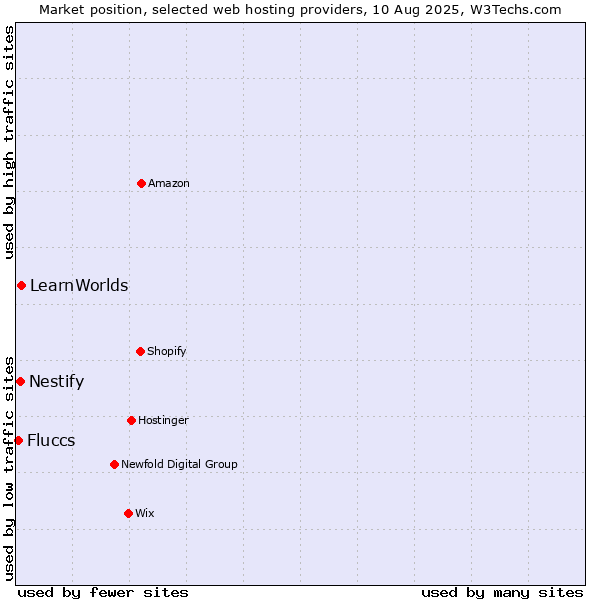Market position of LearnWorlds vs. Nestify vs. Fluccs