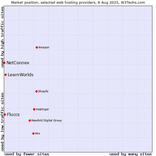 Market position of LearnWorlds vs. Fluccs vs. NetConnex