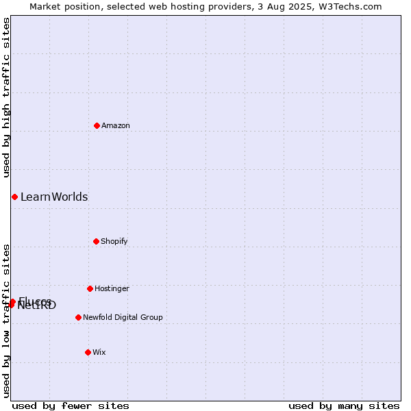Market position of LearnWorlds vs. Fluccs vs. NetIRD