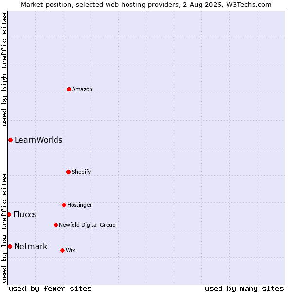 Market position of LearnWorlds vs. Netmark vs. Fluccs