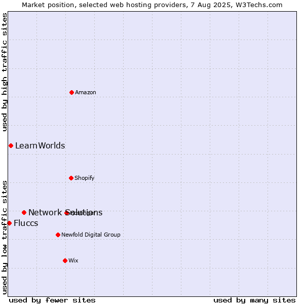 Market position of Network Solutions vs. LearnWorlds vs. Fluccs