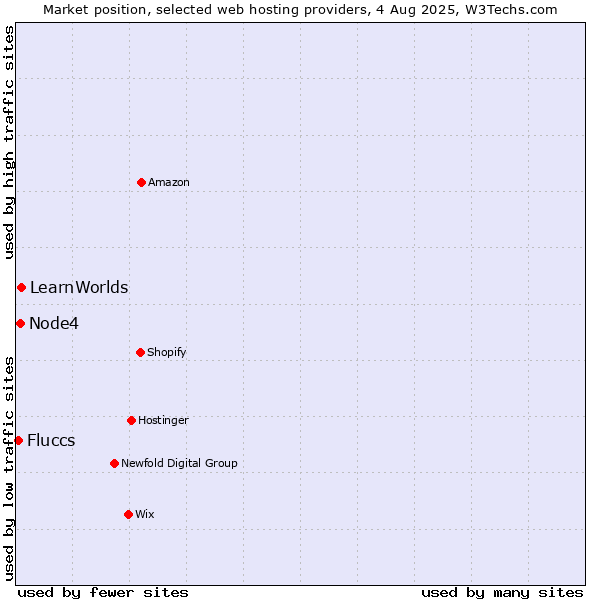 Market position of LearnWorlds vs. Node4 vs. Fluccs