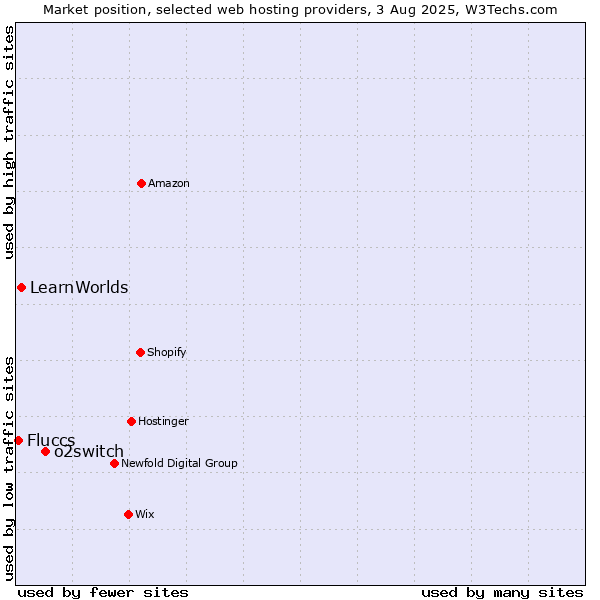 Market position of o2switch vs. LearnWorlds vs. Fluccs