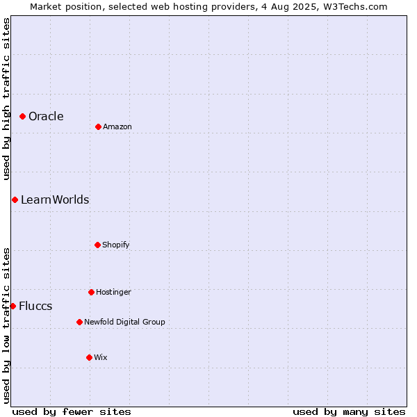Market position of Oracle vs. LearnWorlds vs. Fluccs