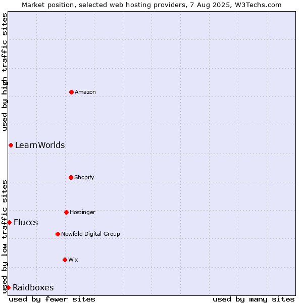 Market position of LearnWorlds vs. Fluccs vs. Raidboxes