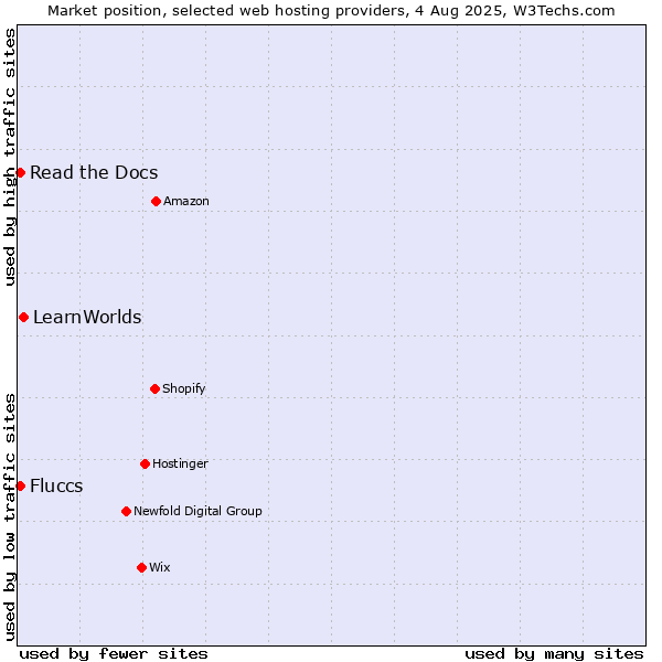 Market position of LearnWorlds vs. Read the Docs vs. Fluccs