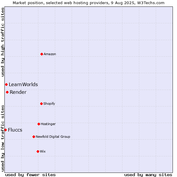 Market position of Render vs. LearnWorlds vs. Fluccs