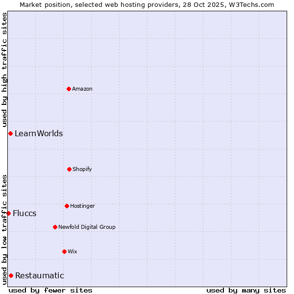 Market position of Restaumatic vs. LearnWorlds vs. Fluccs