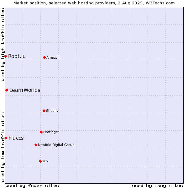 Market position of LearnWorlds vs. Fluccs vs. Root.lu