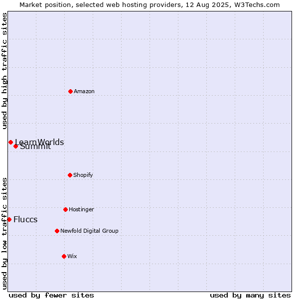 Market position of Summit vs. LearnWorlds vs. Fluccs