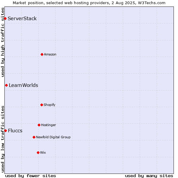 Market position of LearnWorlds vs. Fluccs vs. ServerStack