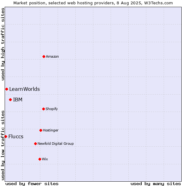 Market position of IBM vs. LearnWorlds vs. Fluccs